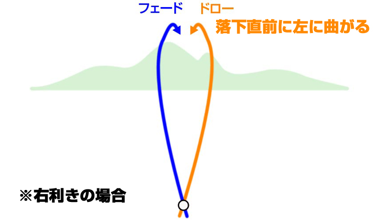 【初心者必見！】ドローとフェードの違いを徹底解説